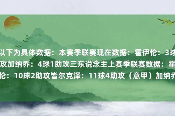 以下为具体数据：本赛季联赛现在数据：霍伊伦：3球1助攻皆尔克泽：3球2助攻加纳乔：4球1助攻三东说念主上赛季联赛数据：霍伊伦：10球2助攻皆尔克泽：11球4助攻（意甲）加纳乔：7球4助攻    体育录像/图片