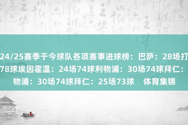 24/25赛季于今球队各项赛事进球榜：巴萨：28场打进83球切尔西：31场78球埃因霍温：24场74球利物浦：30场74球拜仁：25场73球    体育集锦