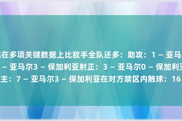 他在多项关键数据上比敌手全队还多：助攻：1 — 亚马尔0 — 保加利亚射门：5 — 亚马尔3 — 保加利亚射正：3 — 亚马尔0 — 保加利亚成效过东说念主：7 — 亚马尔3 — 保加利亚在对方禁区内触球：16 — 亚马尔3 — 保加利亚    G买球网体育信息